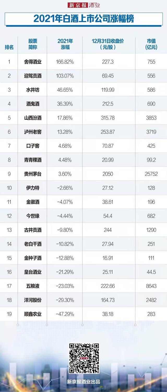 一图看全丨2021年白酒股哪些涨？哪些跌？