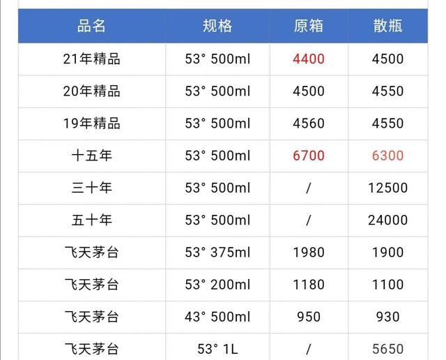 9月25日飞天茅台散飞价格回暖！今日茅台酒回收价格53度价格