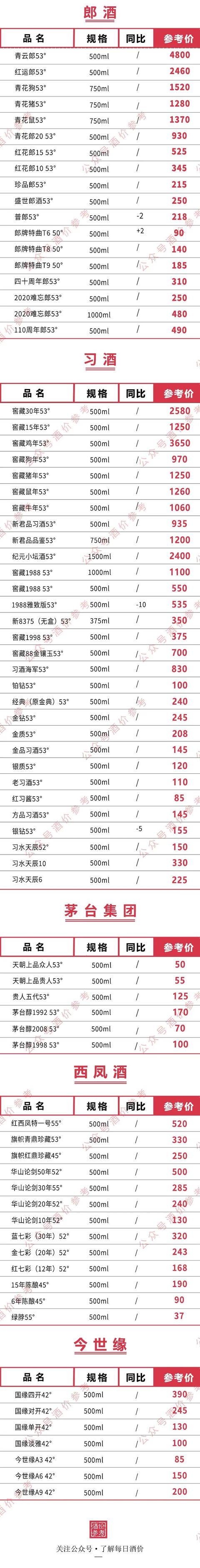 白酒价格‖茅台酒五粮液剑南春泸州老窖等名酒11月4日价格