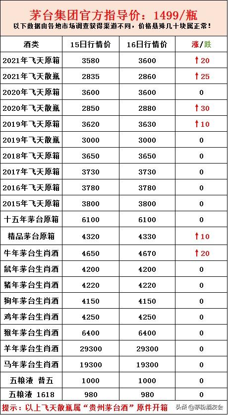 飞天茅台2021年7月16日行情价