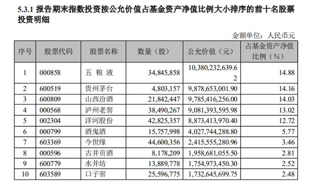 白酒基金二季度：五粮液、泸州老窖换位，买入水井坊调出顺鑫农业