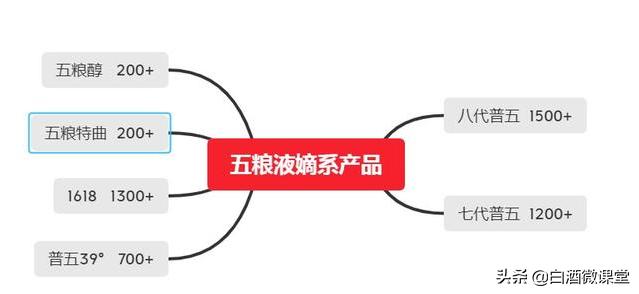 五粮液中哪些才是高端产品？送礼、宴请、商务合作买这三款准没错