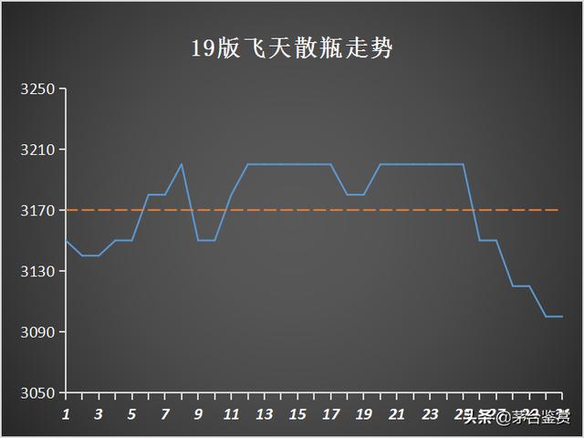 取消“拆箱令”影响下的十月：2021年飞天茅台暴跌，生肖茅台齐跌