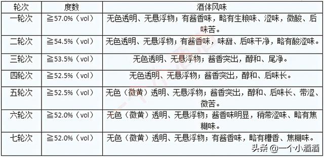 53度飞天茅台破2700元，不到千元的43度无人问津，53度真的科学吗