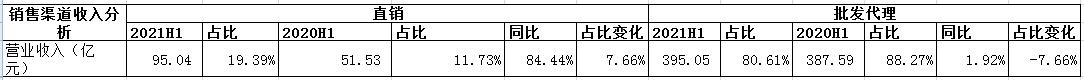 符合预期-贵州茅台2021年半年度财报分析