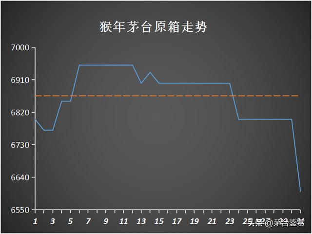 取消“拆箱令”影响下的十月：2021年飞天茅台暴跌，生肖茅台齐跌