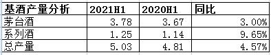 符合预期-贵州茅台2021年半年度财报分析