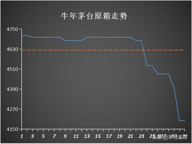 取消“拆箱令”影响下的十月：2021年飞天茅台暴跌，生肖茅台齐跌