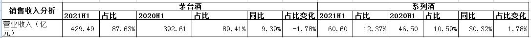 符合预期-贵州茅台2021年半年度财报分析