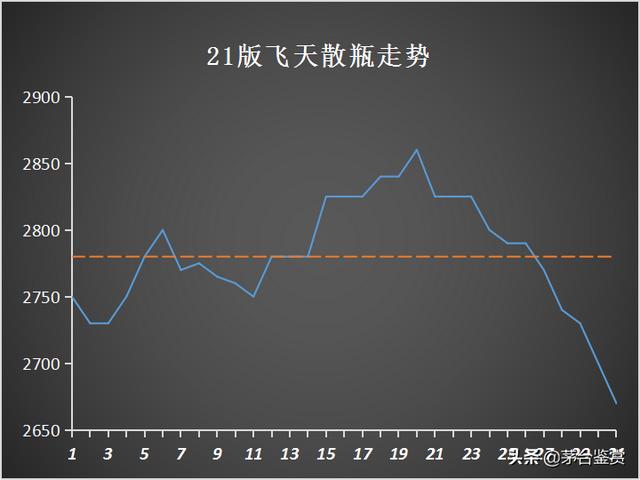 取消“拆箱令”影响下的十月：2021年飞天茅台暴跌，生肖茅台齐跌