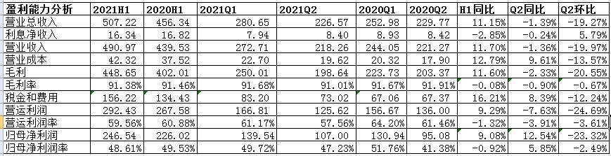 符合预期-贵州茅台2021年半年度财报分析