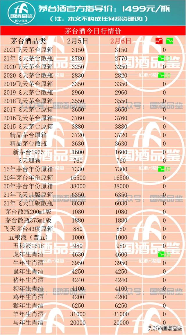 茅台今日行情，2月6日茅台酒行情报价