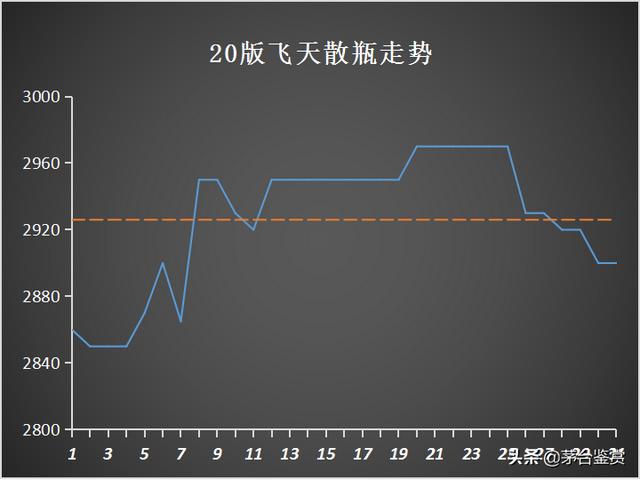 取消“拆箱令”影响下的十月：2021年飞天茅台暴跌，生肖茅台齐跌