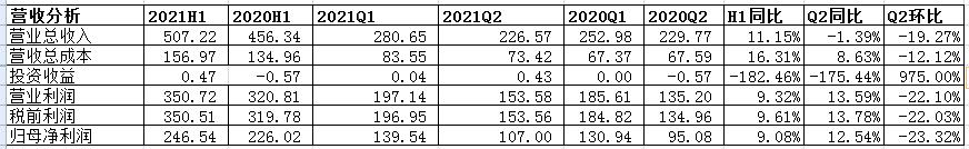 符合预期-贵州茅台2021年半年度财报分析