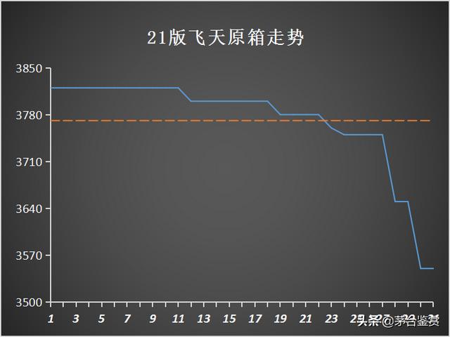 取消“拆箱令”影响下的十月：2021年飞天茅台暴跌，生肖茅台齐跌