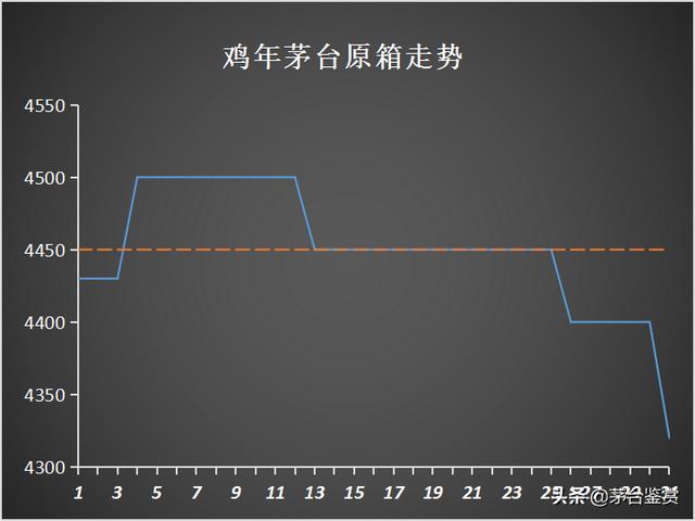 取消“拆箱令”影响下的十月：2021年飞天茅台暴跌，生肖茅台齐跌