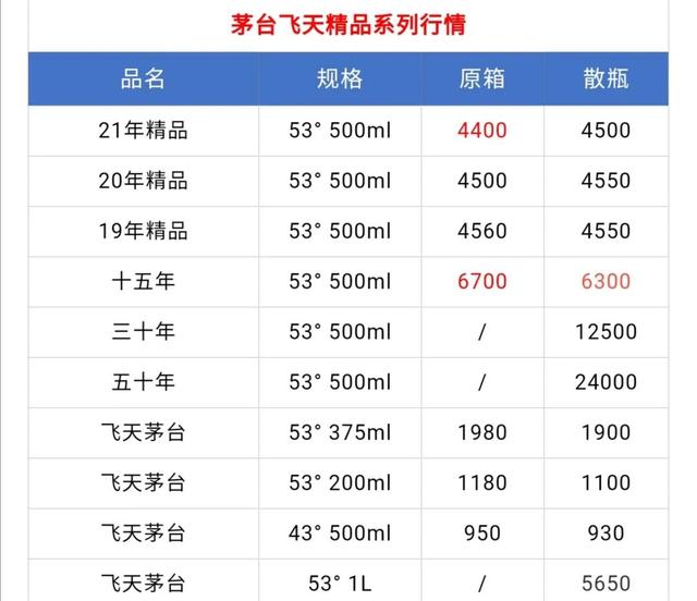 9月20日飞天茅台散飞价格回暖！今日茅台酒回收价格53度价格