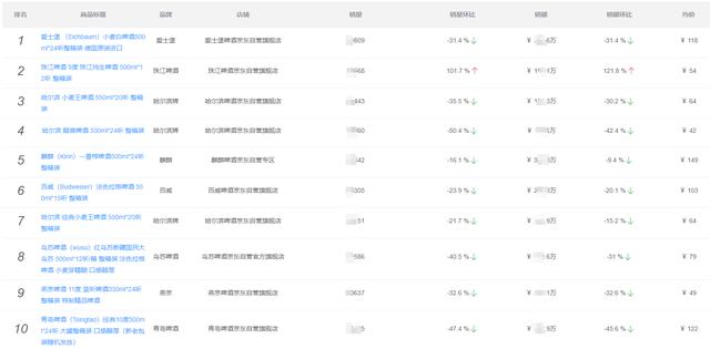 2021年10月酒类销量排行：全员下滑明显，白酒销额下幅超45%