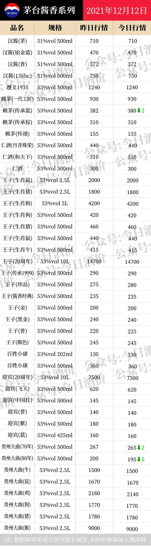 茅系原箱暴跌！2021年12月12日，飞天茅台等白酒价格行情表