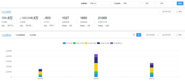 2021年10月酒类销量排行：全员下滑明显，白酒销额下幅超45%