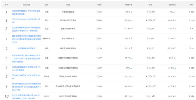 2021年10月酒类销量排行：全员下滑明显，白酒销额下幅超45%