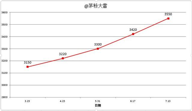 21年原箱茅台价格涨幅12.69%，能涨到4000一瓶，继续飞天吗？