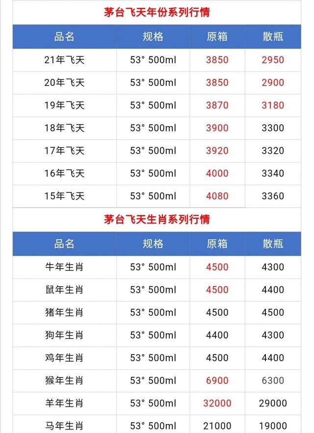 9月20日飞天茅台散飞价格回暖！今日茅台酒回收价格53度价格