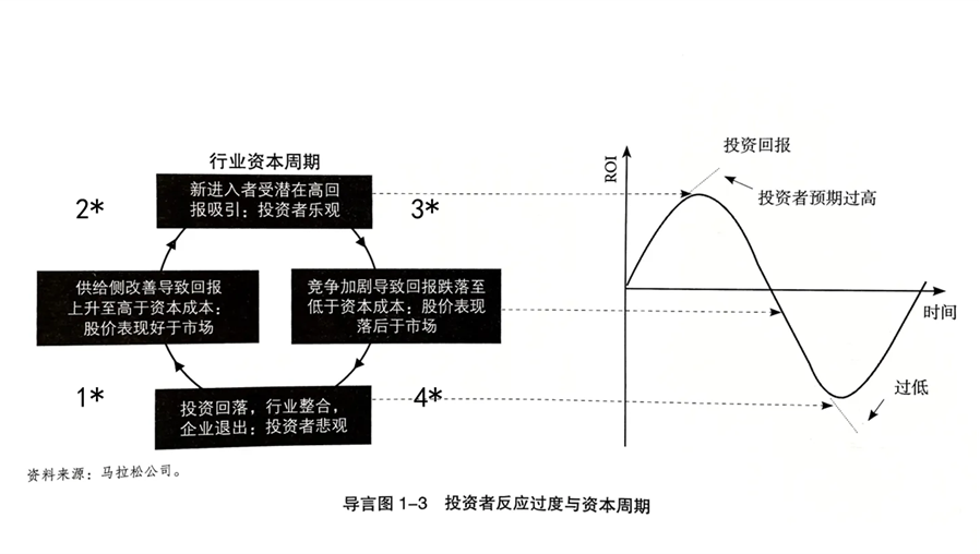 资本回报、周期与估值